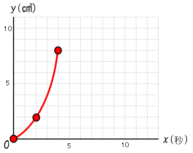 2次関数　2問目の最初の変域のグラフ